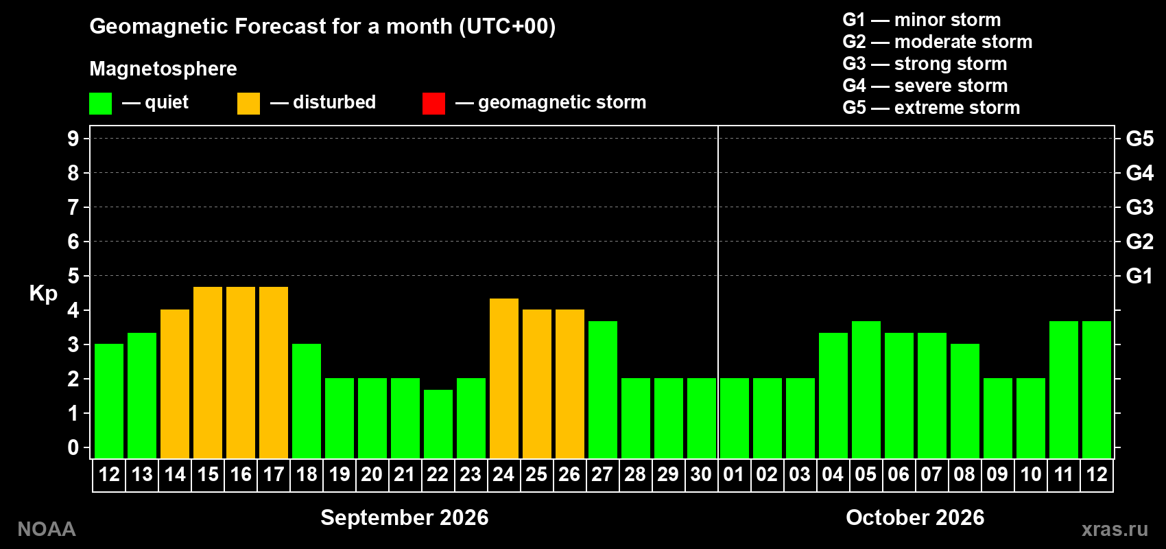 Geomagnetic index Kp forecast for the next month