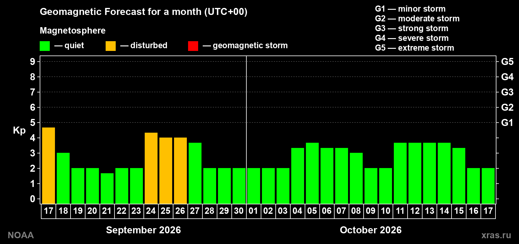 Geomagnetic index Kp forecast for the next month