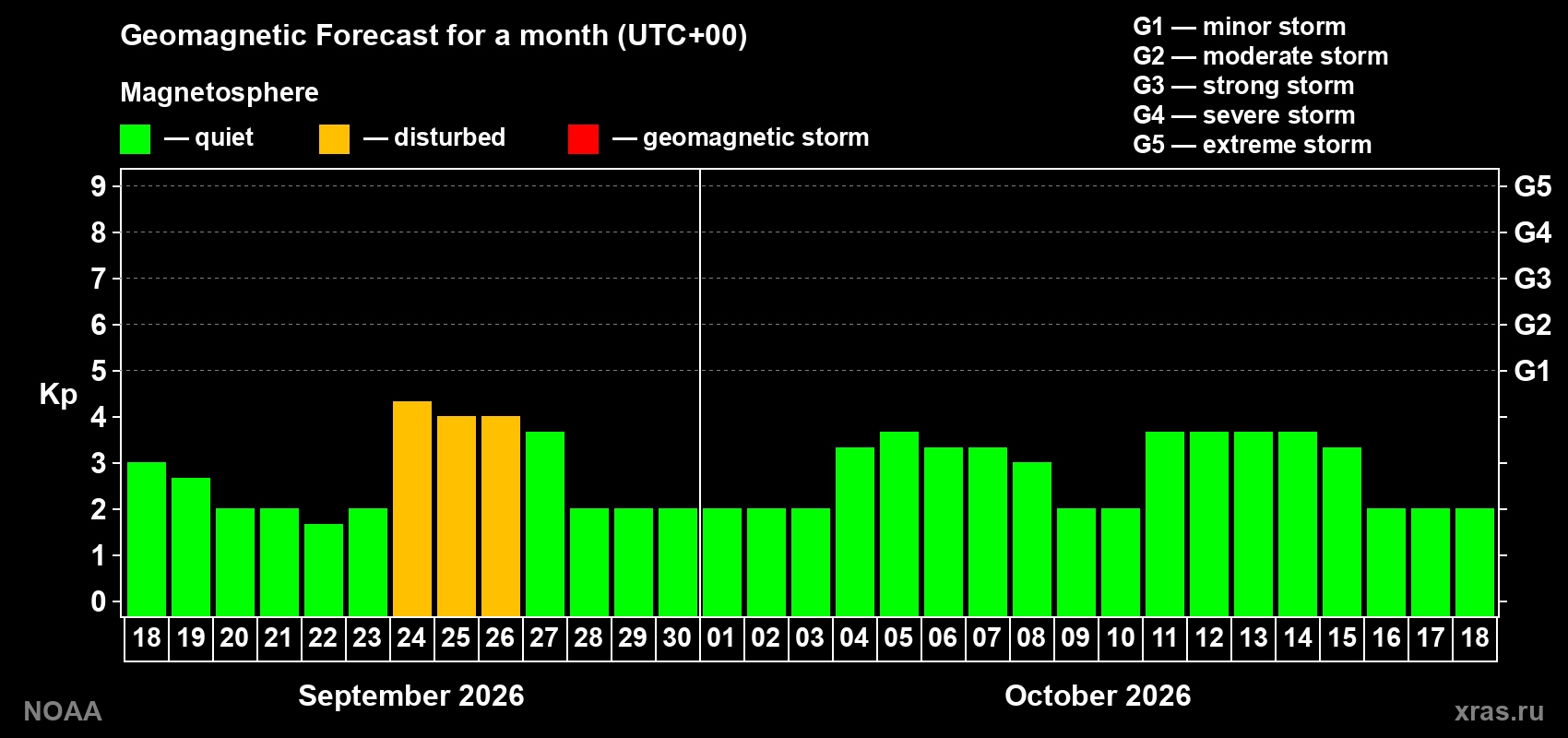 Geomagnetic index Kp forecast for the next month