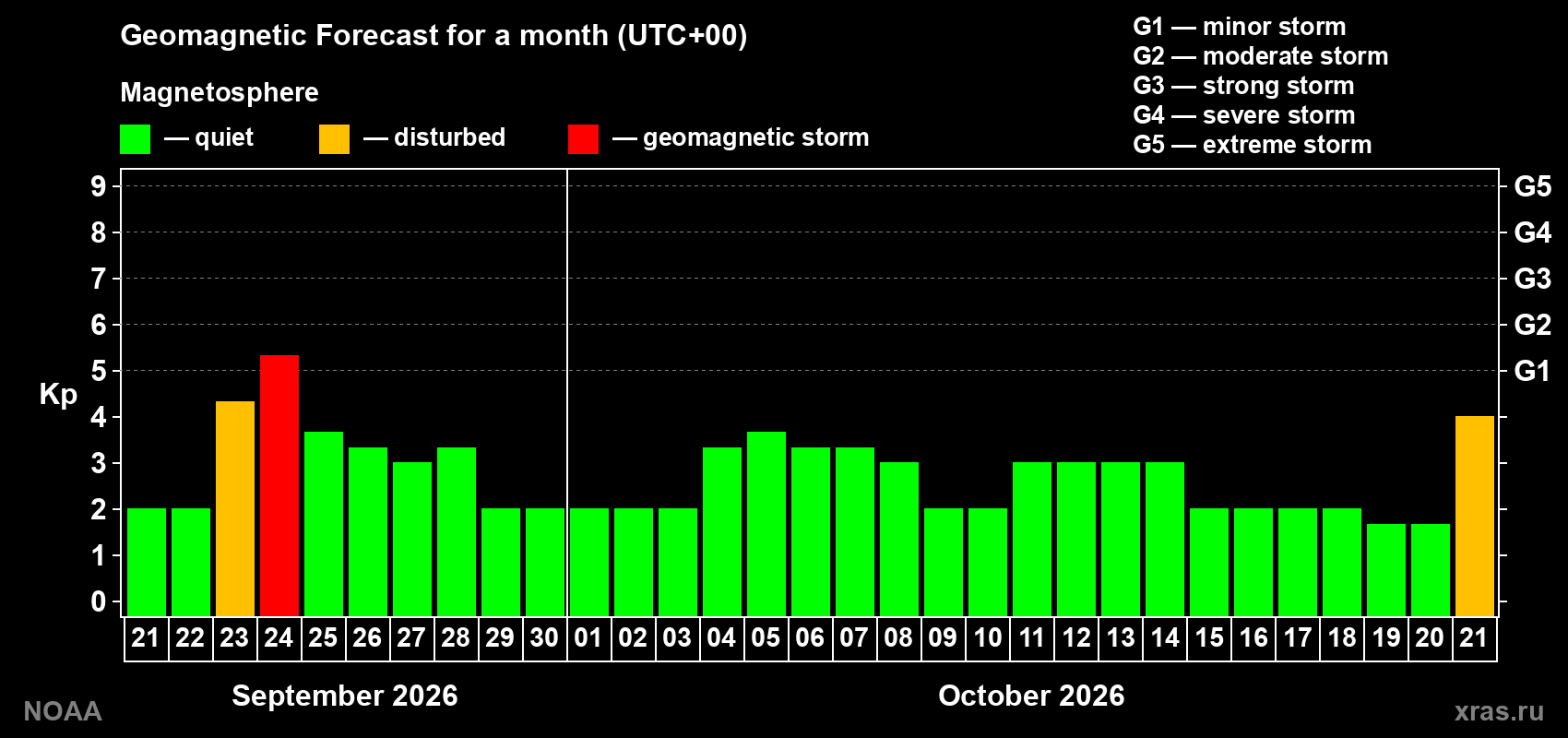 Geomagnetic index Kp forecast for the next month