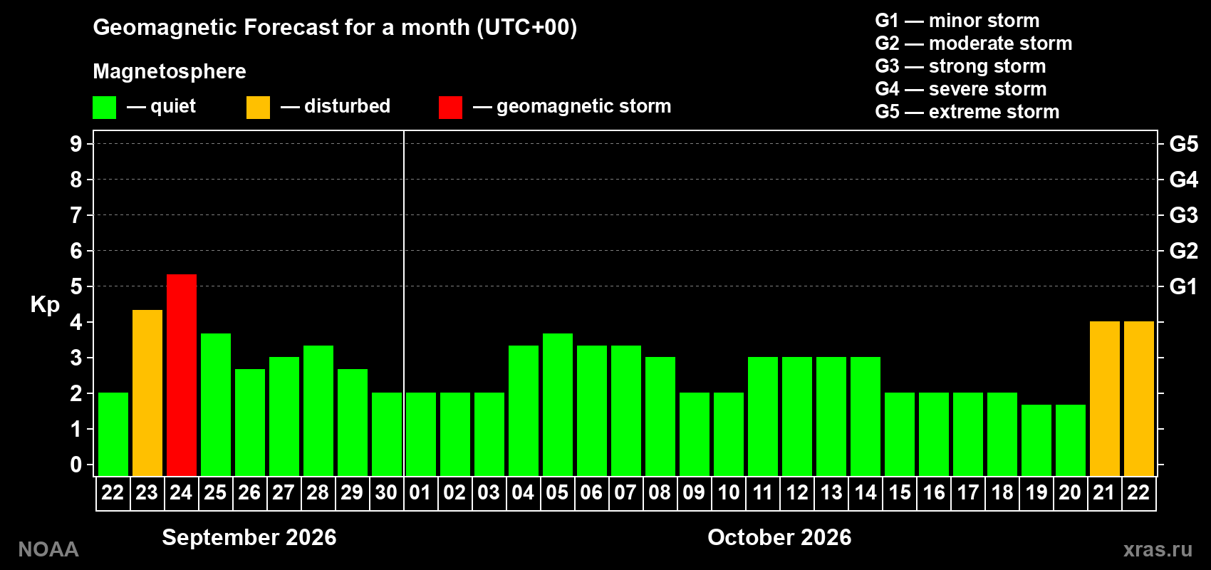Geomagnetic index Kp forecast for the next month
