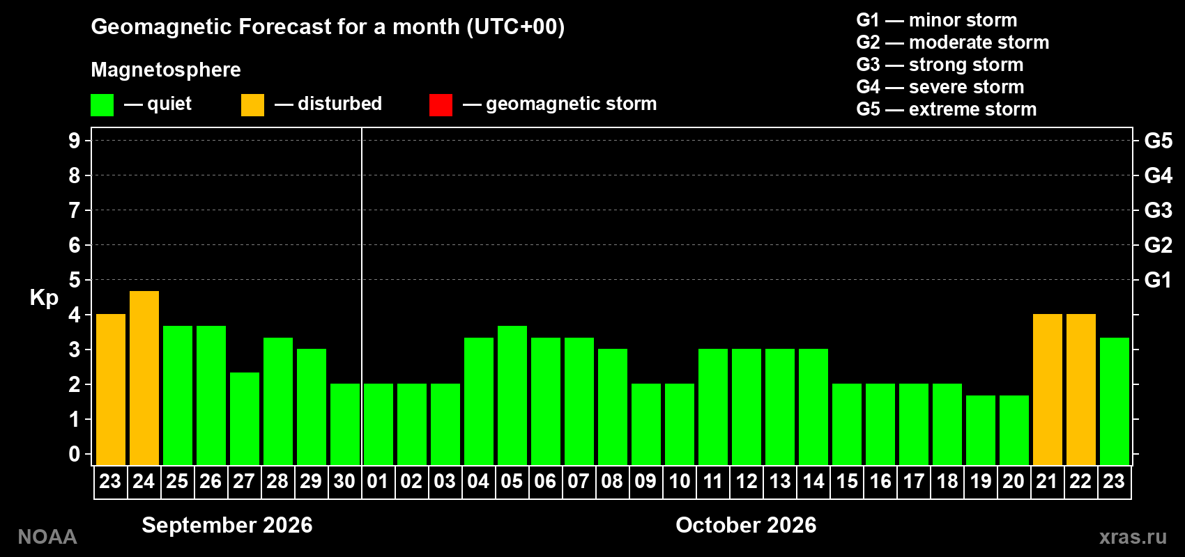Geomagnetic index Kp forecast for the next month