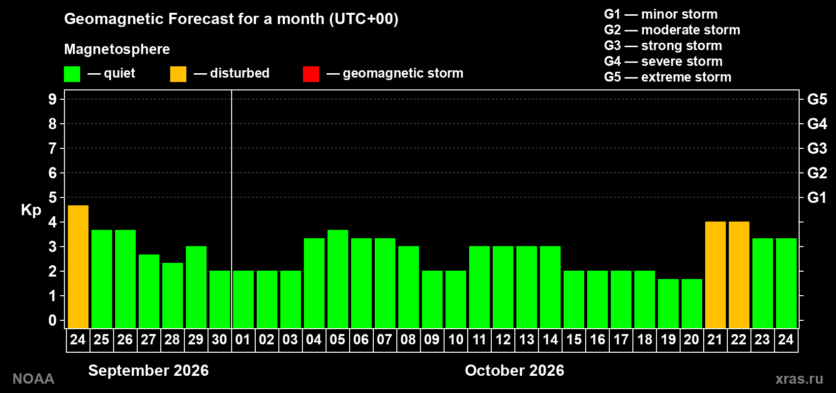 Geomagnetic index Kp forecast for the next month