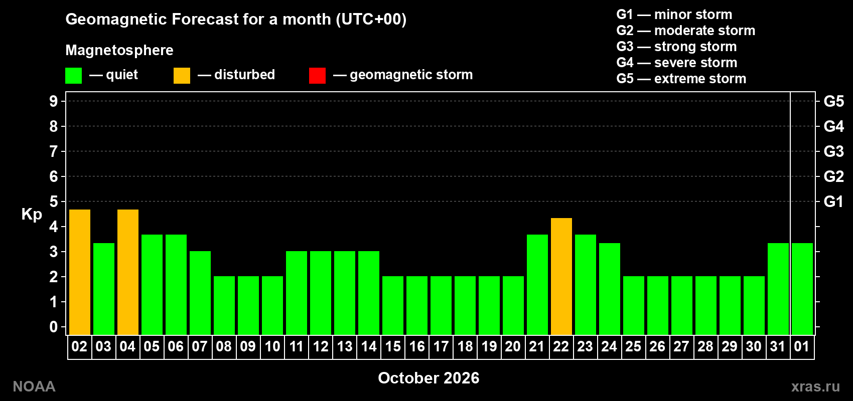 Geomagnetic index Kp forecast for the next month