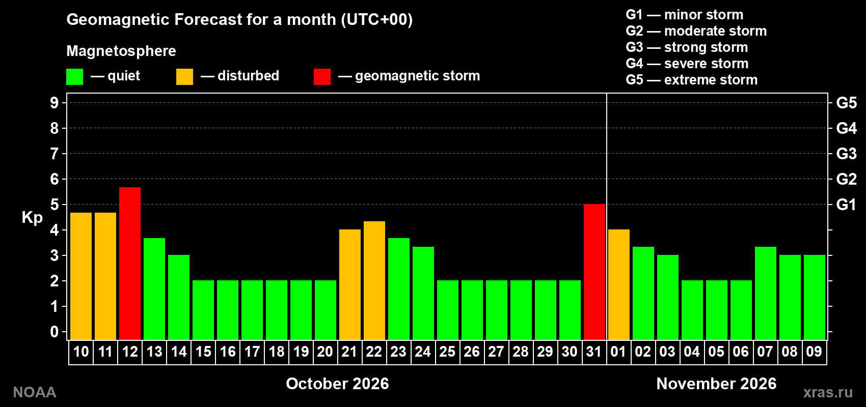 Geomagnetic index Kp forecast for the next month