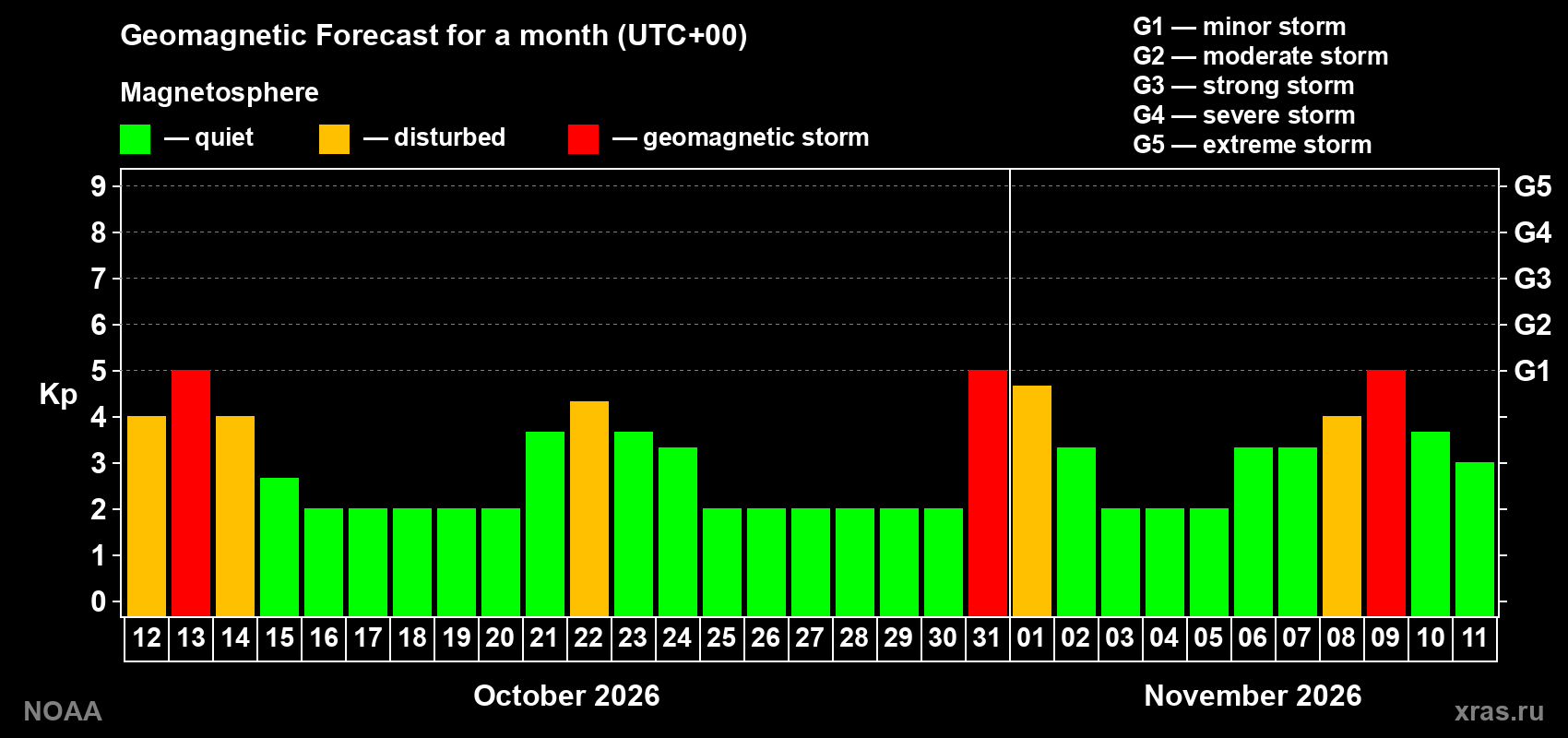 Geomagnetic index Kp forecast for the next month