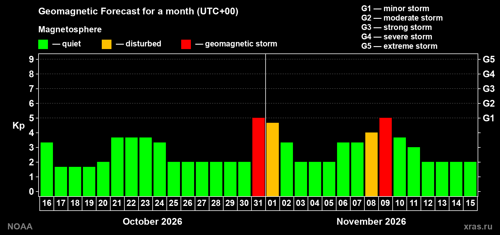 Geomagnetic index Kp forecast for the next month