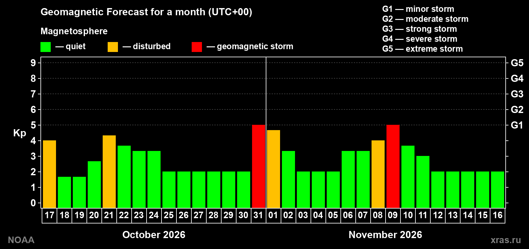 Geomagnetic index Kp forecast for the next month