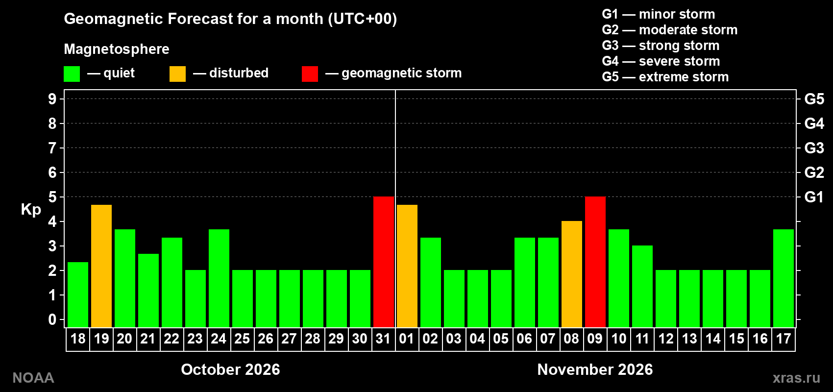 Geomagnetic index Kp forecast for the next month