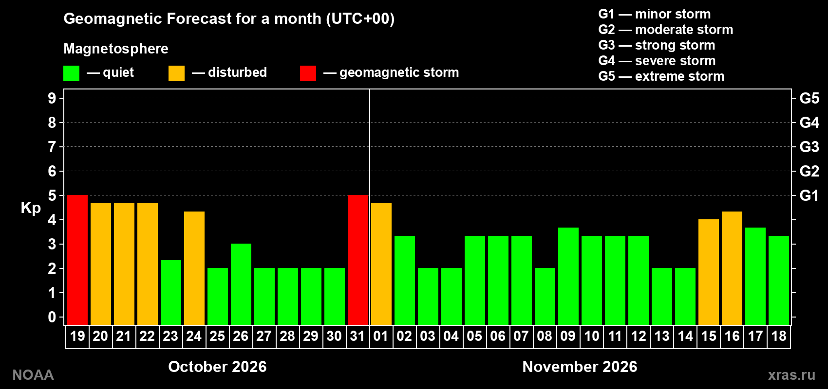 Geomagnetic index Kp forecast for the next month
