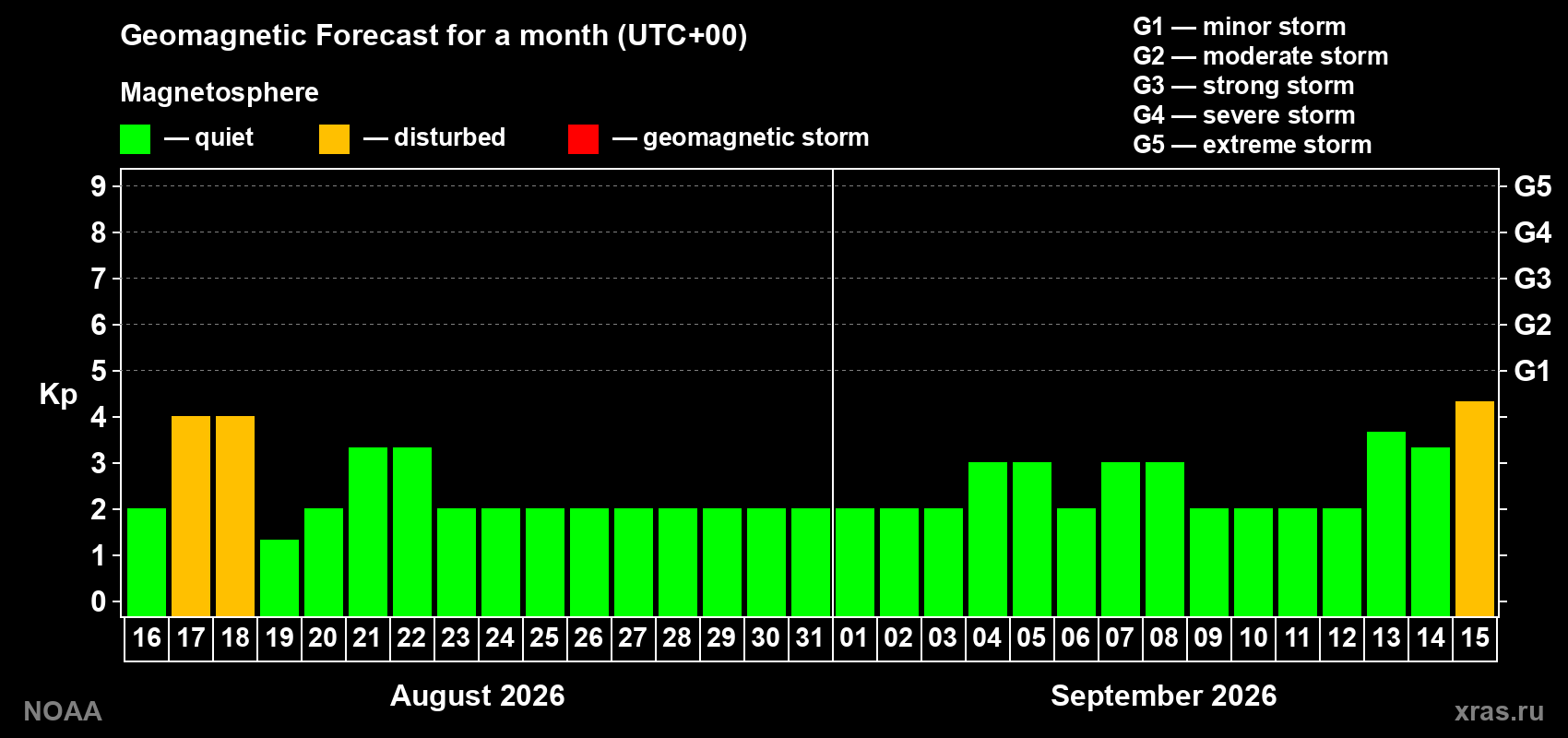 Geomagnetic index Kp forecast for the next month