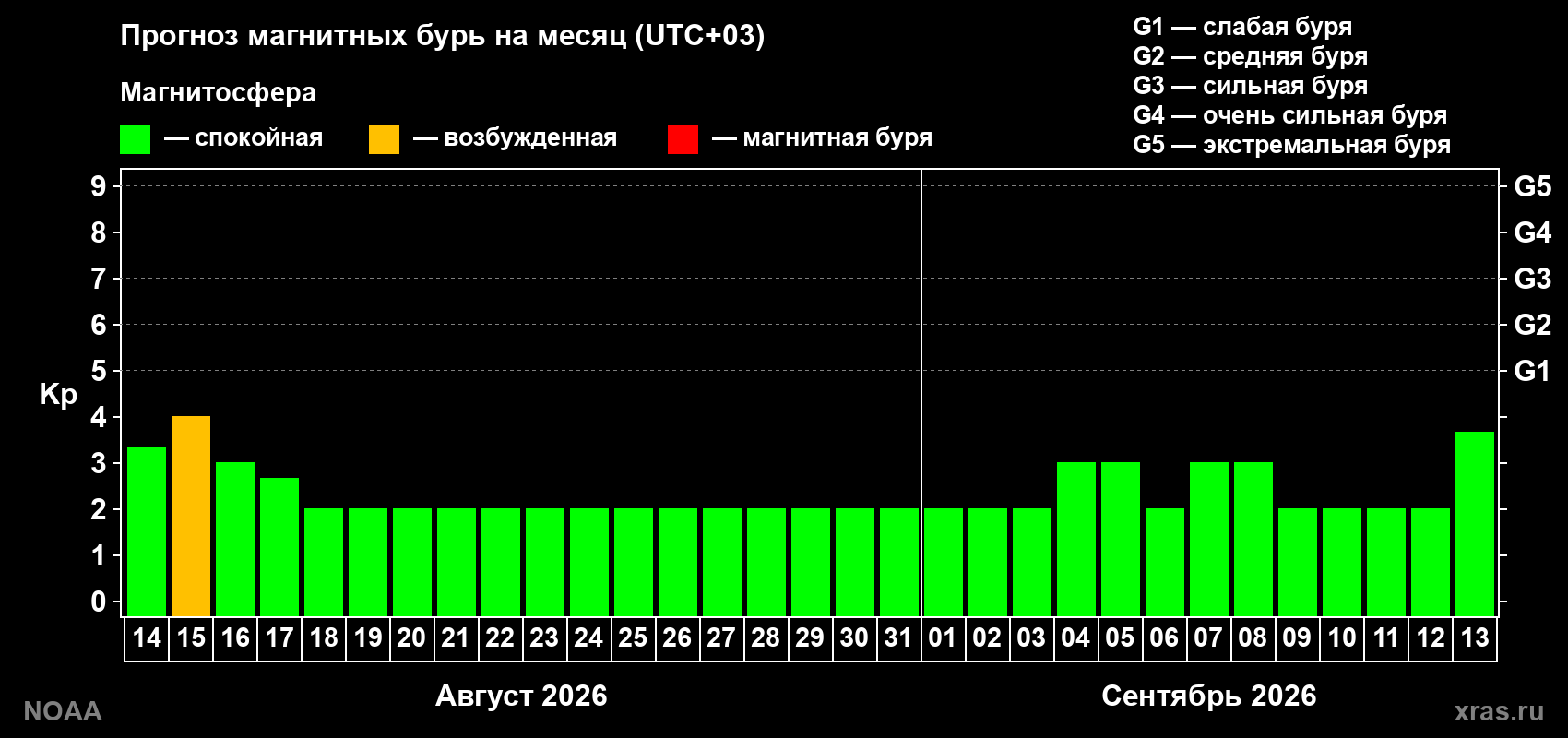 Прогноз геомагнитного индекса Kp на следующий месяц