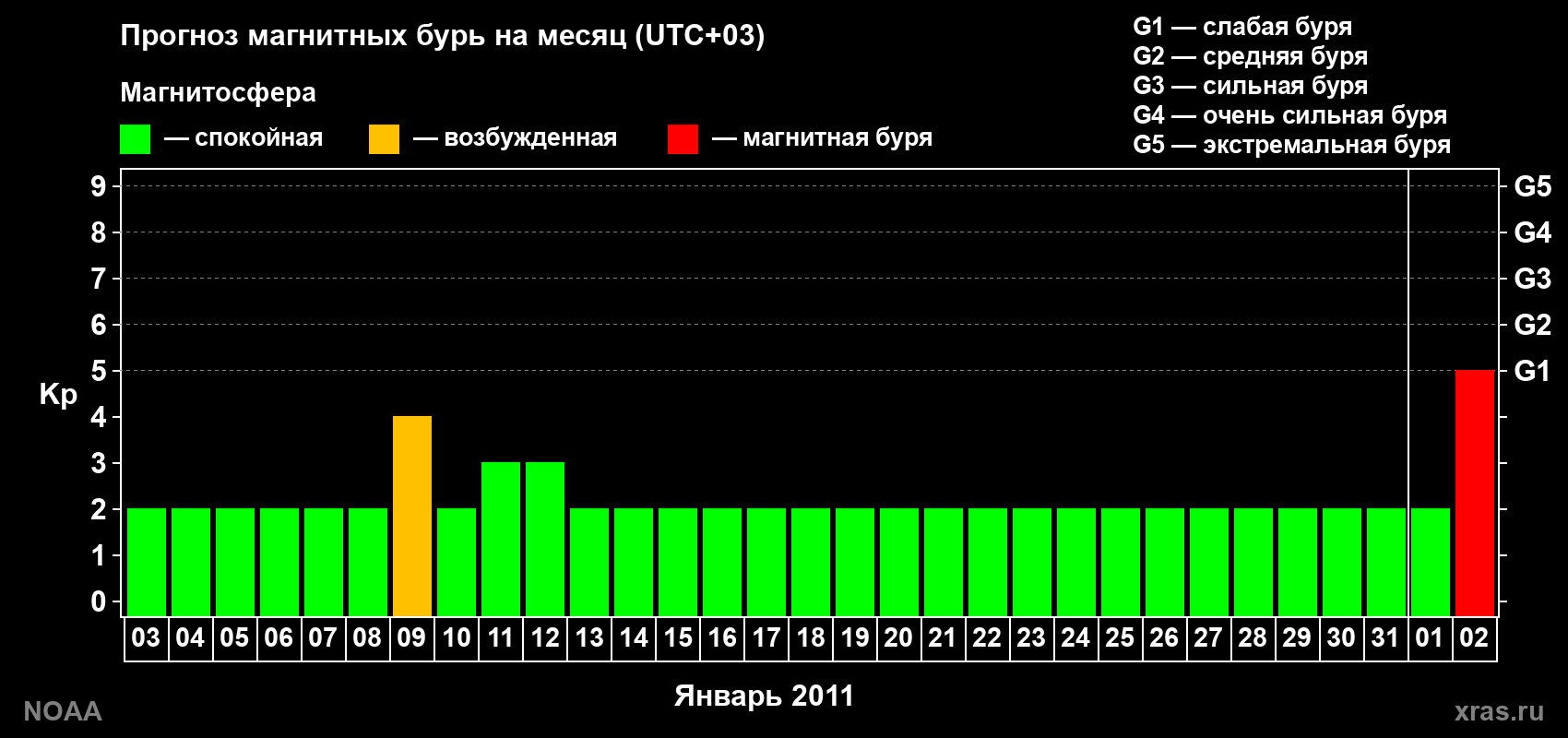 Прогноз геомагнитного индекса Kp на следующий месяц