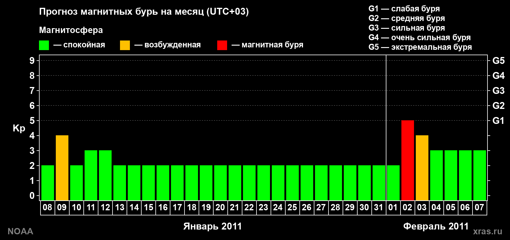 Прогноз геомагнитного индекса Kp на следующий месяц
