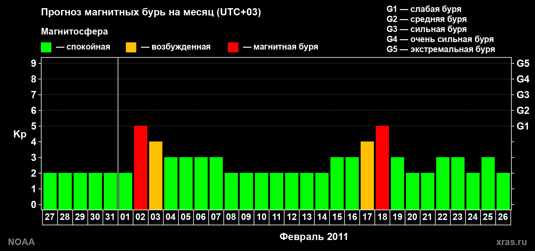 Прогноз геомагнитного индекса Kp на следующий месяц