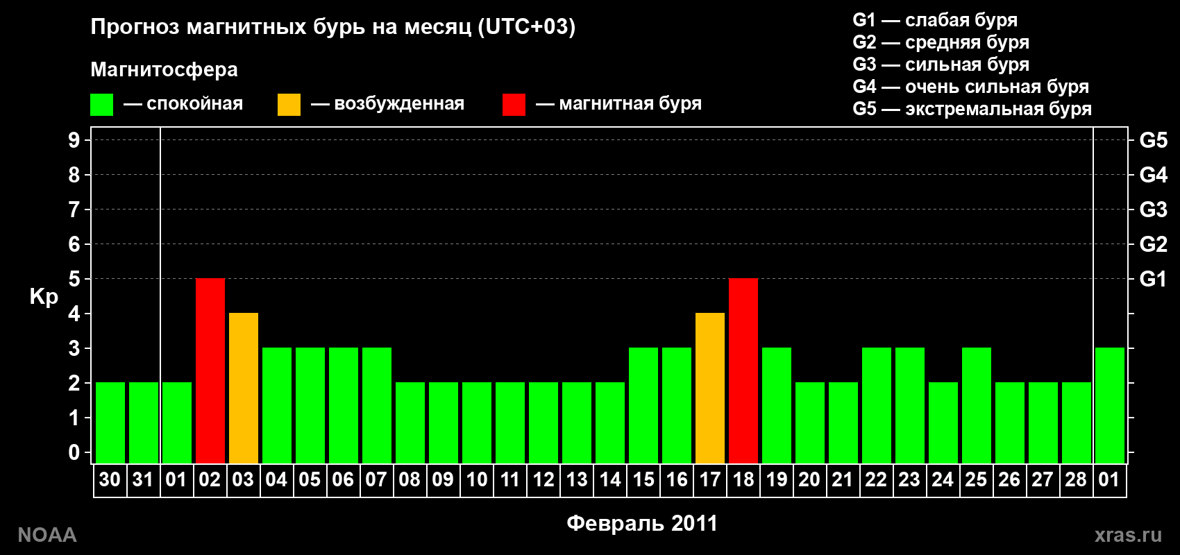 Прогноз геомагнитного индекса Kp на следующий месяц