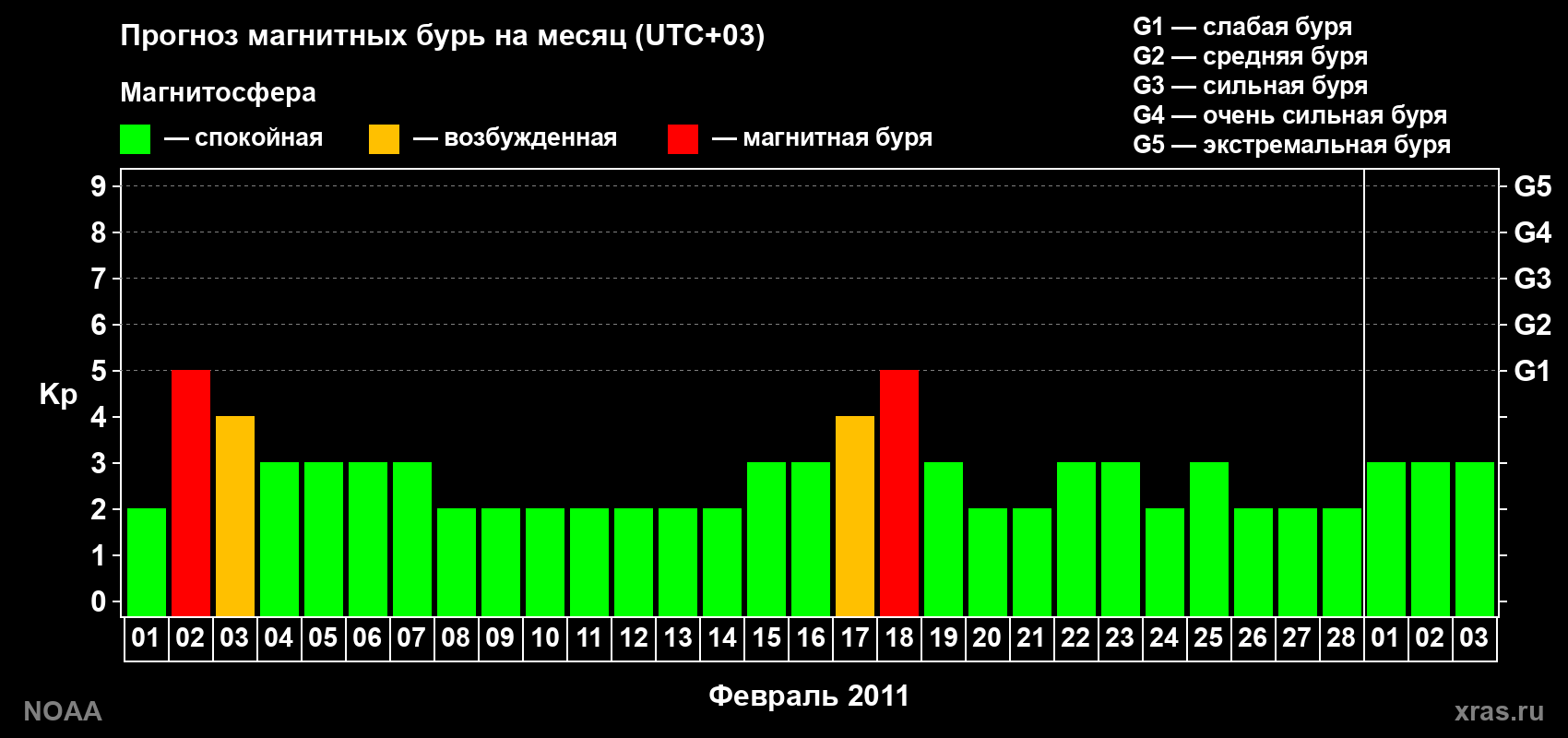 Прогноз геомагнитного индекса Kp на следующий месяц