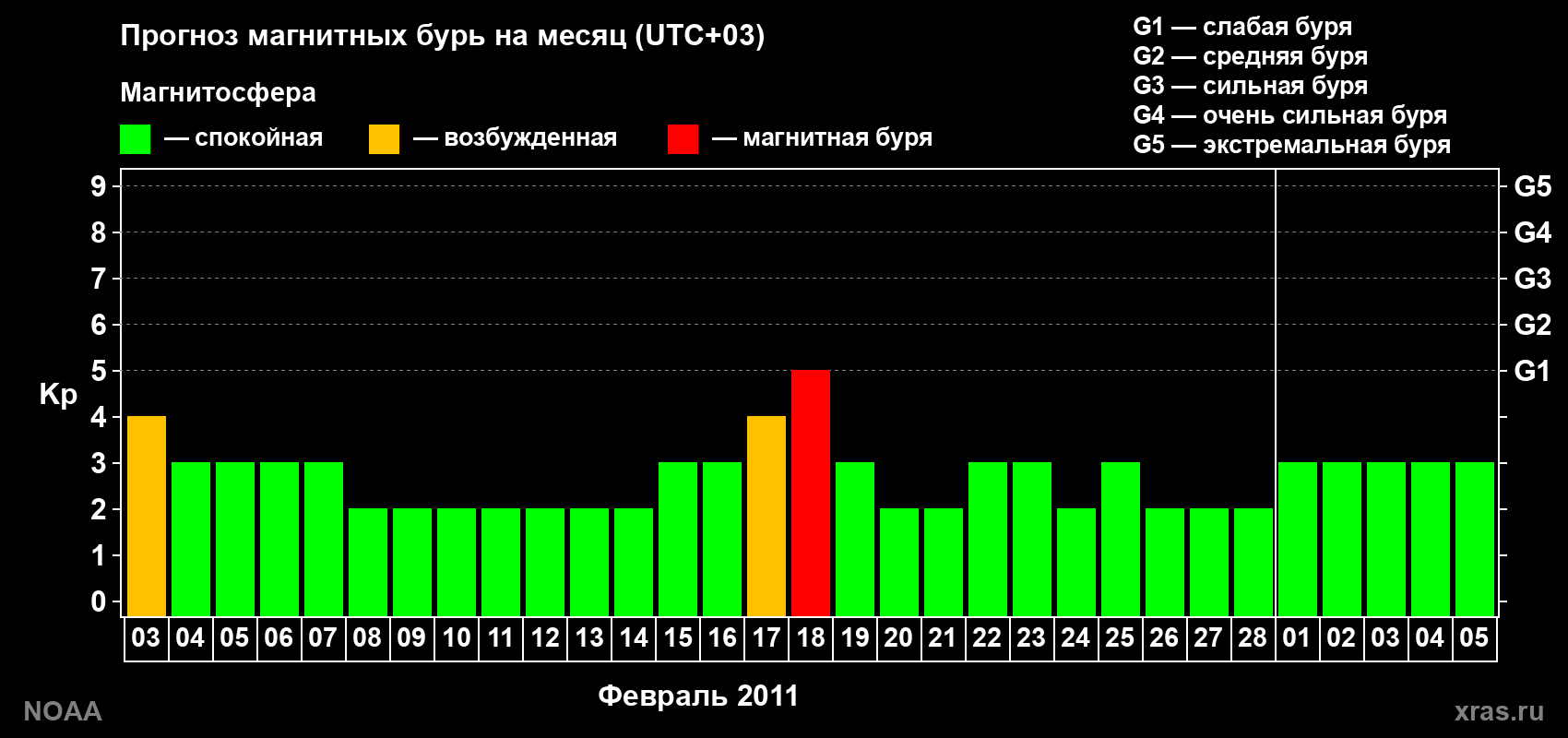 Прогноз геомагнитного индекса Kp на следующий месяц