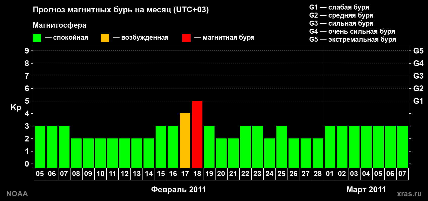 Прогноз геомагнитного индекса Kp на следующий месяц