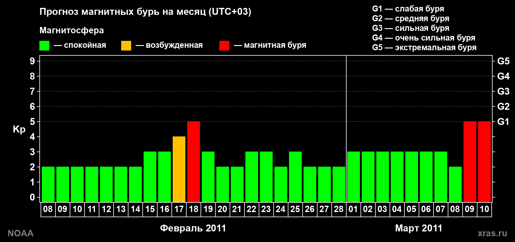 Прогноз геомагнитного индекса Kp на следующий месяц