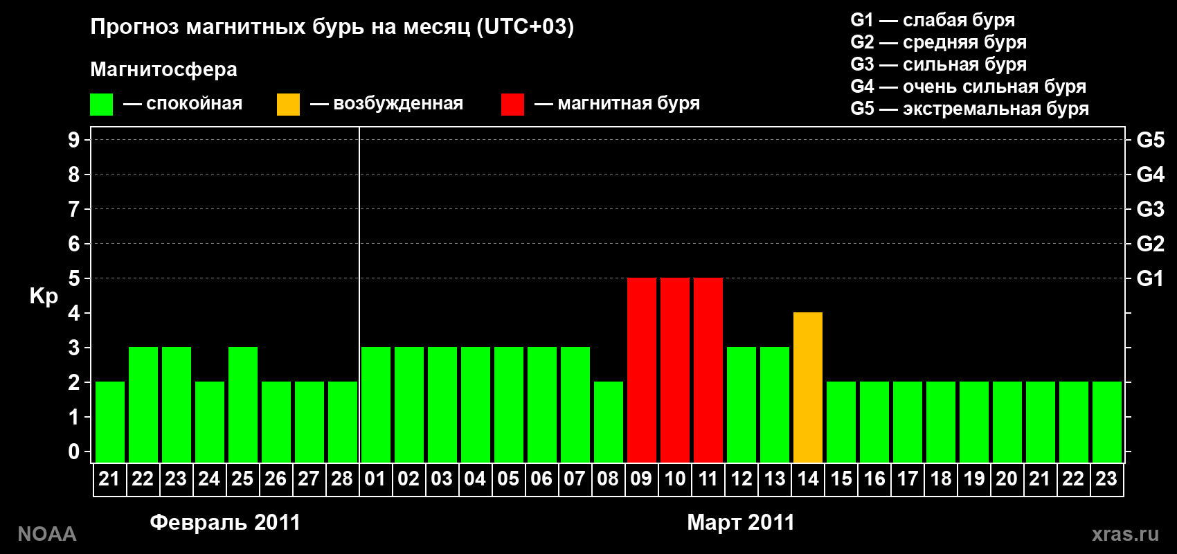 Прогноз геомагнитного индекса Kp на следующий месяц