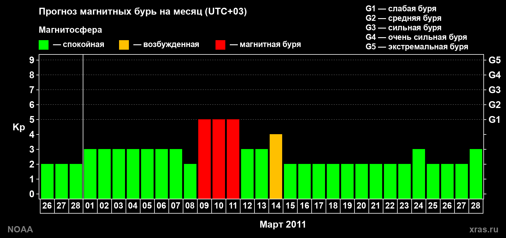 Прогноз геомагнитного индекса Kp на следующий месяц