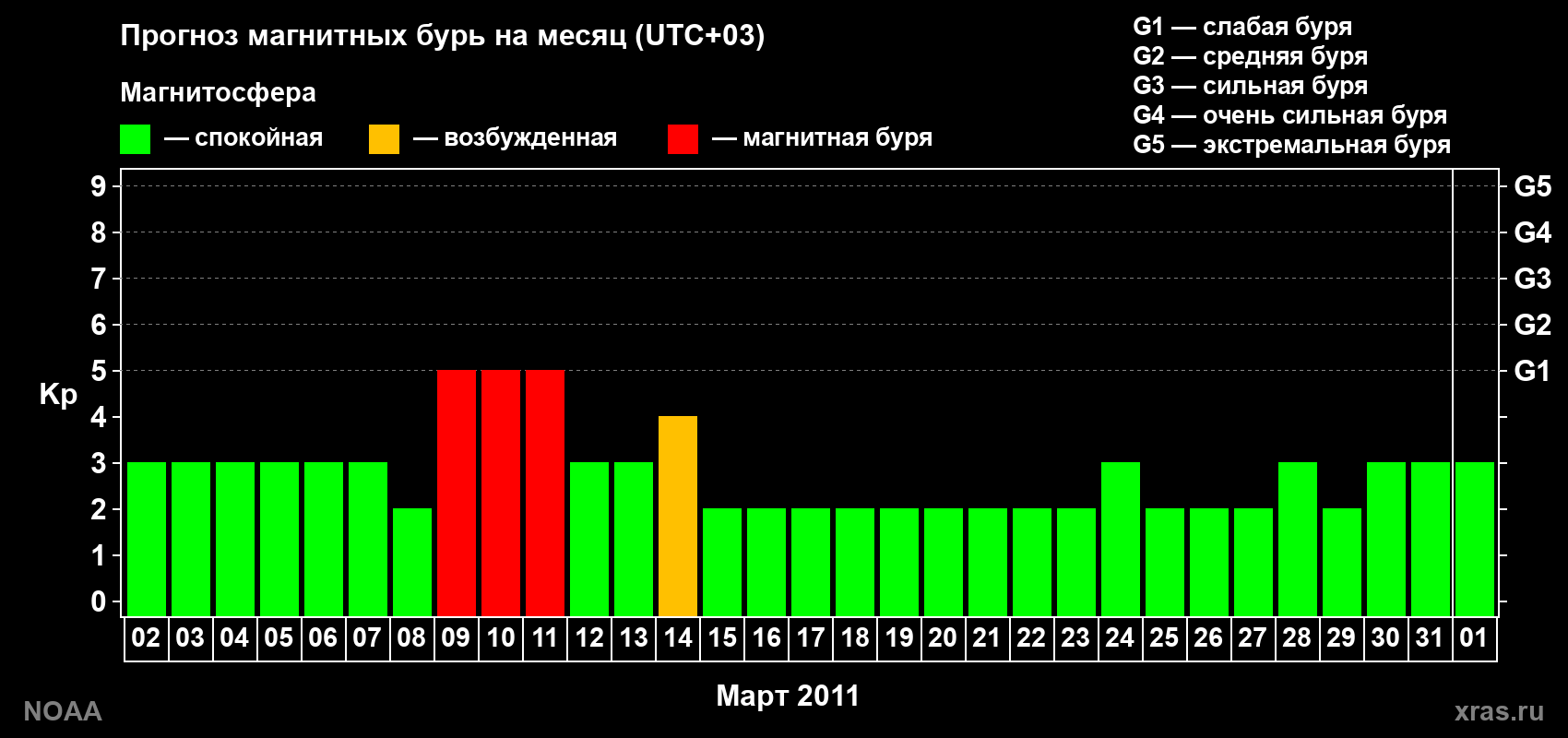 Прогноз геомагнитного индекса Kp на следующий месяц