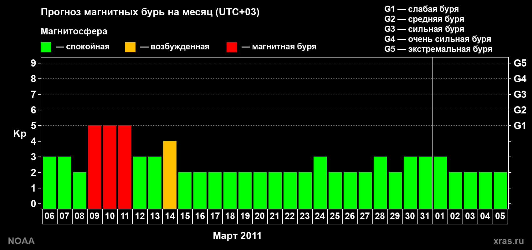 Прогноз геомагнитного индекса Kp на следующий месяц