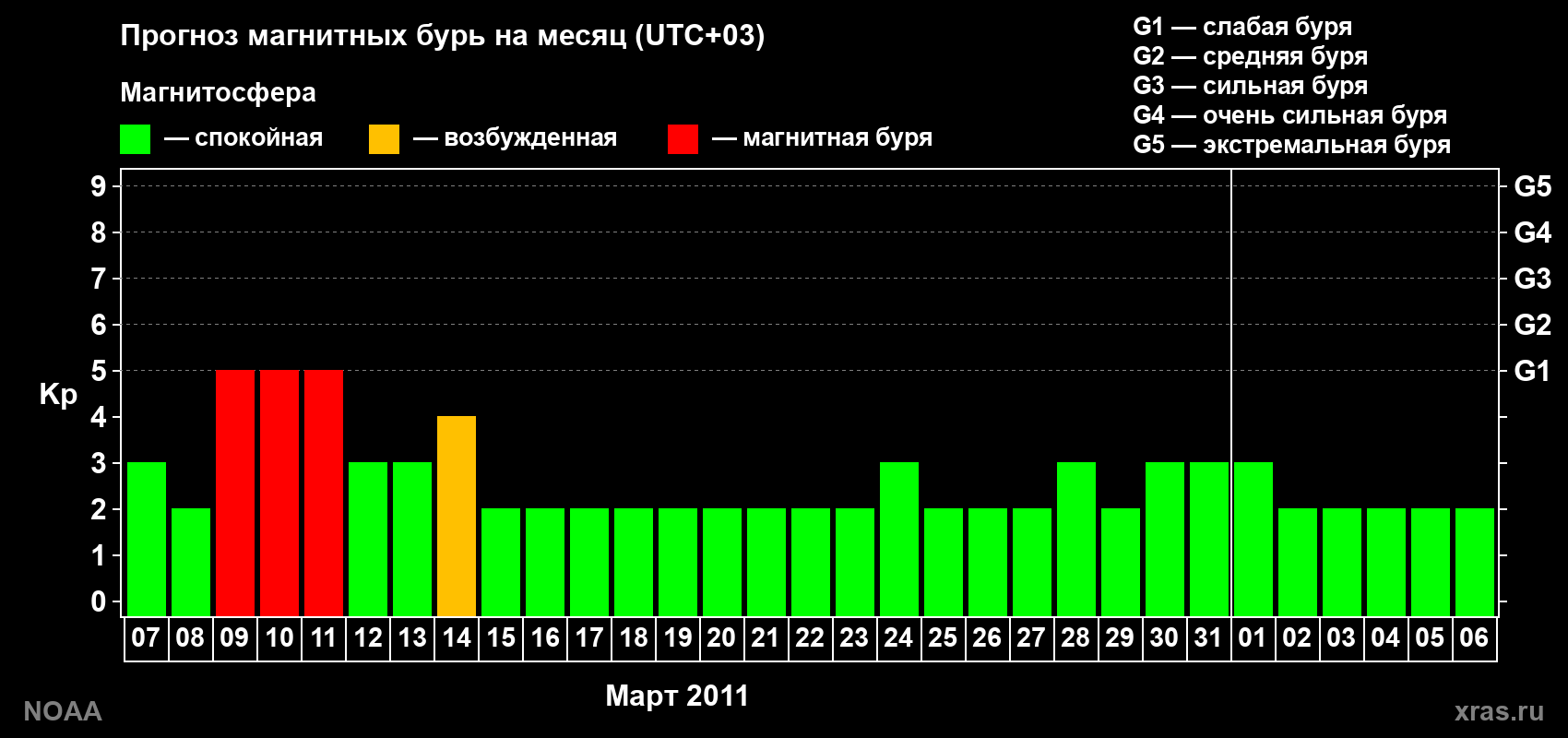 Прогноз геомагнитного индекса Kp на следующий месяц