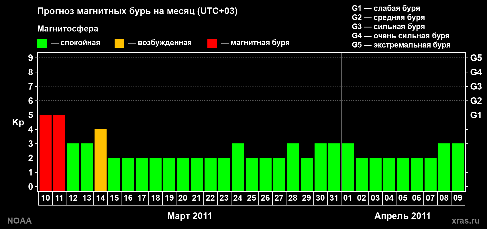 Прогноз геомагнитного индекса Kp на следующий месяц