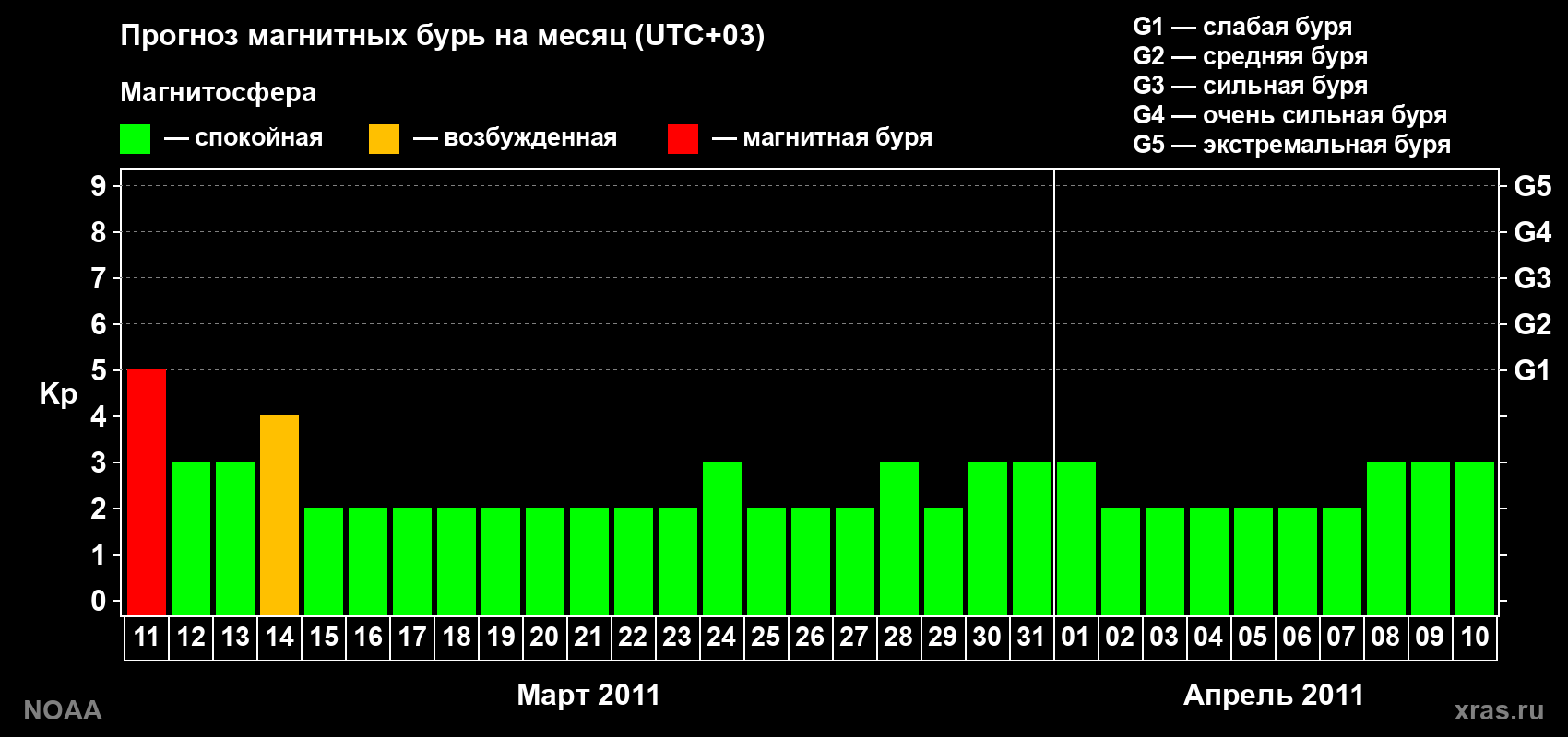 Прогноз геомагнитного индекса Kp на следующий месяц