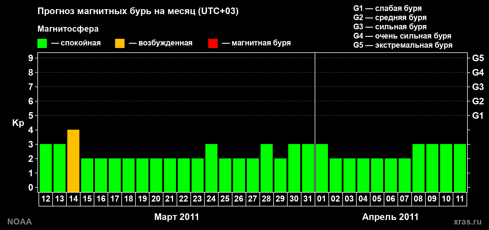 Прогноз геомагнитного индекса Kp на следующий месяц