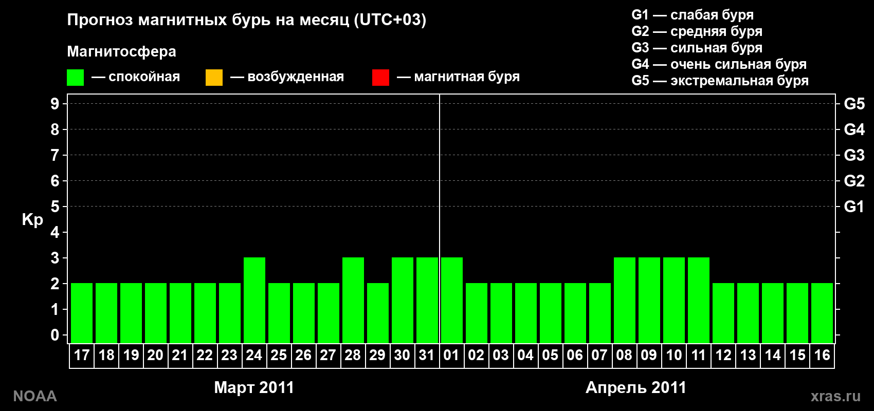 Прогноз геомагнитного индекса Kp на следующий месяц