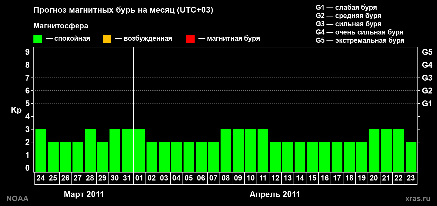Прогноз геомагнитного индекса Kp на следующий месяц