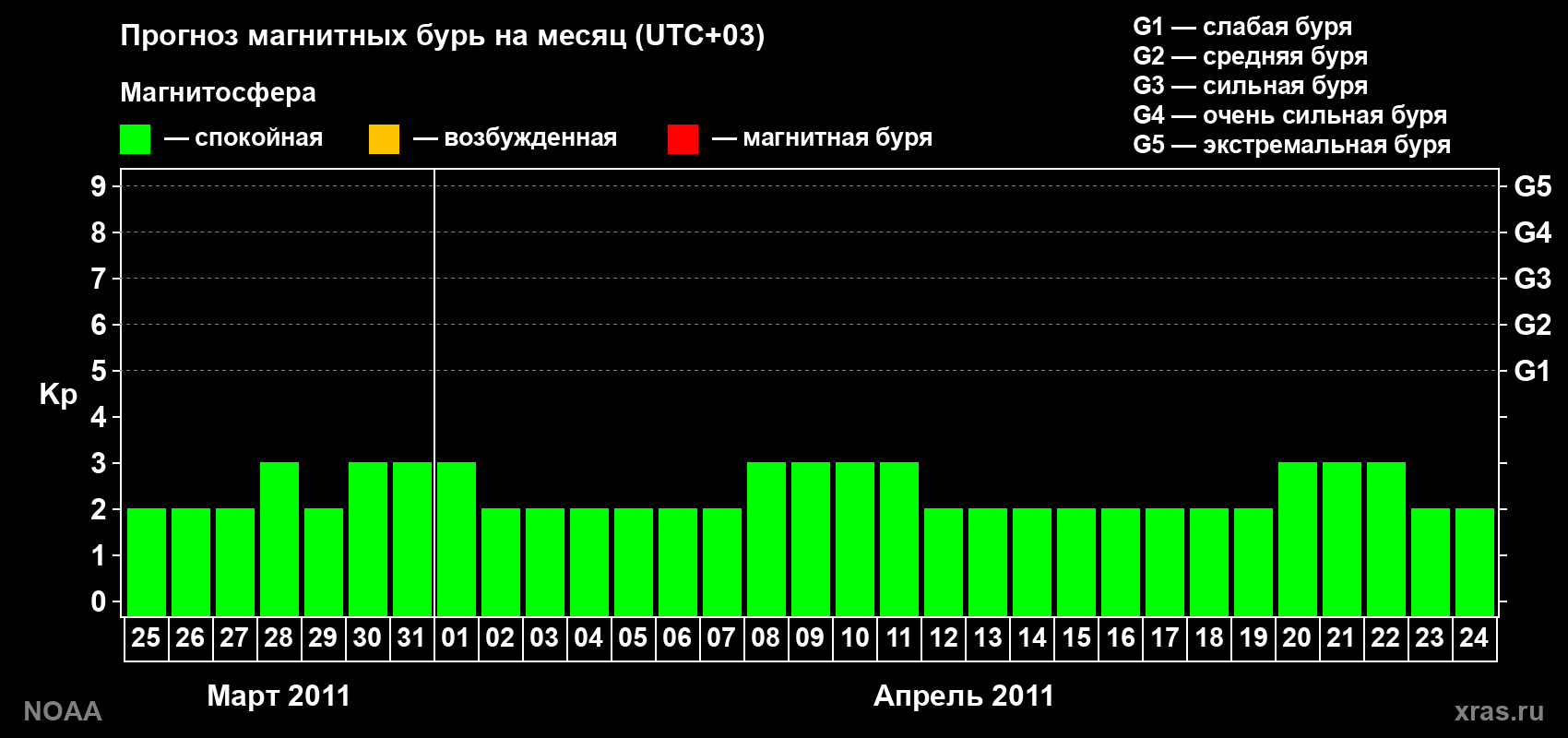 Прогноз геомагнитного индекса Kp на следующий месяц