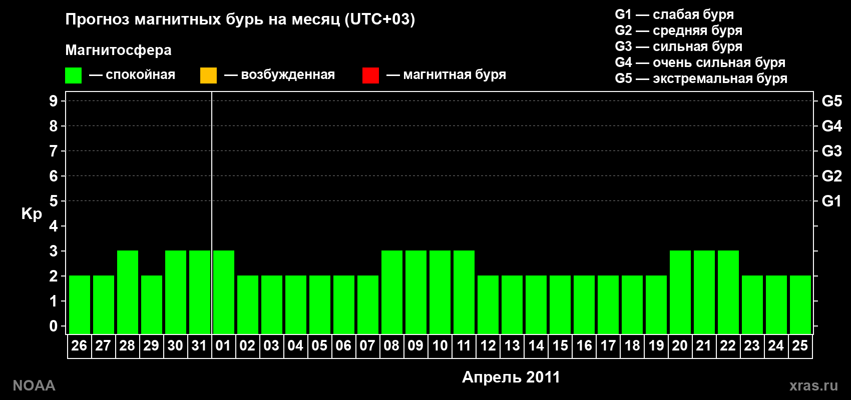 Прогноз геомагнитного индекса Kp на следующий месяц