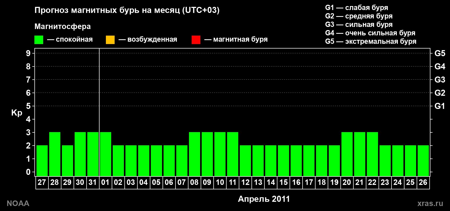 Прогноз геомагнитного индекса Kp на следующий месяц