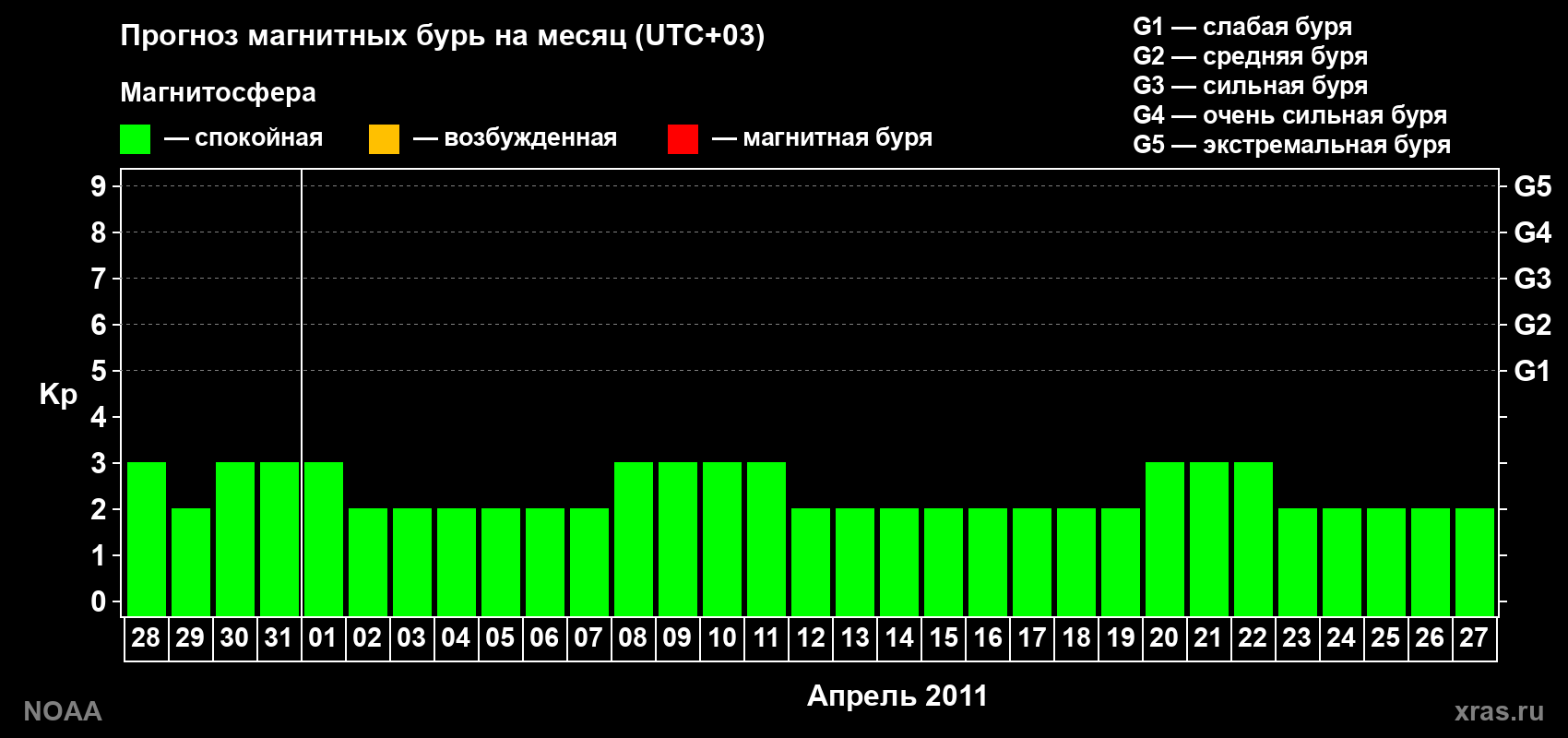 Прогноз геомагнитного индекса Kp на следующий месяц