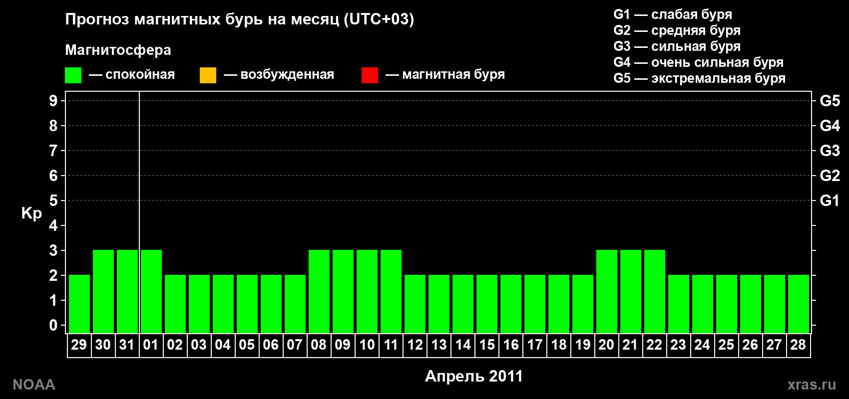 Прогноз геомагнитного индекса Kp на следующий месяц