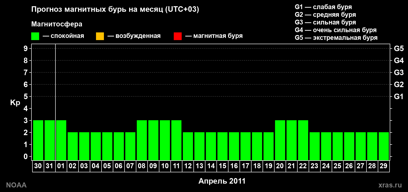 Прогноз геомагнитного индекса Kp на следующий месяц