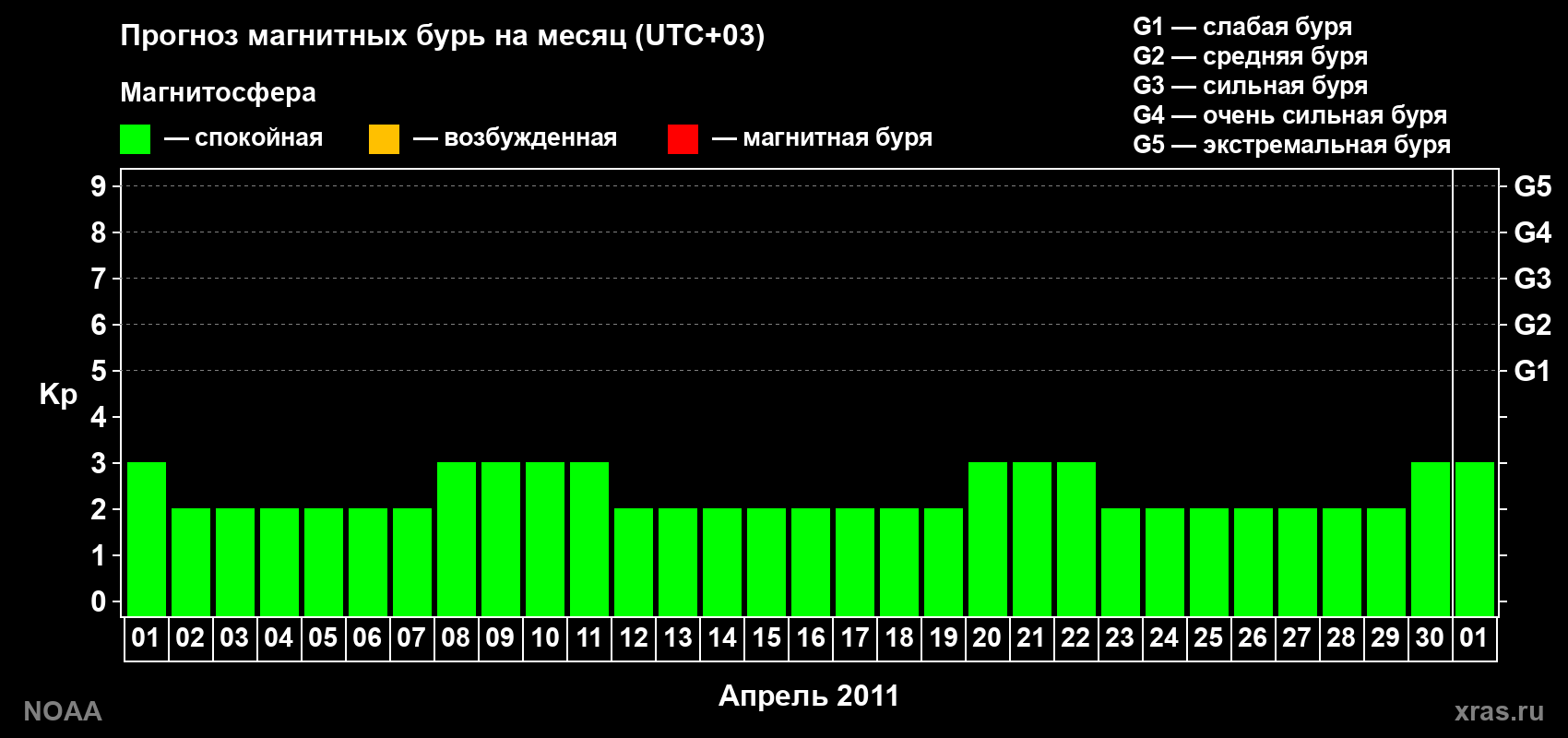 Прогноз геомагнитного индекса Kp на следующий месяц