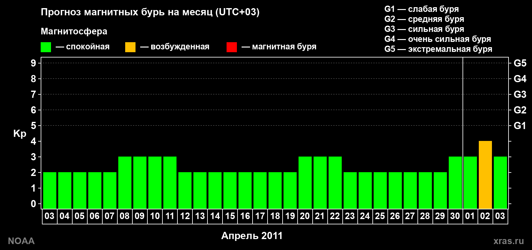 Прогноз геомагнитного индекса Kp на следующий месяц