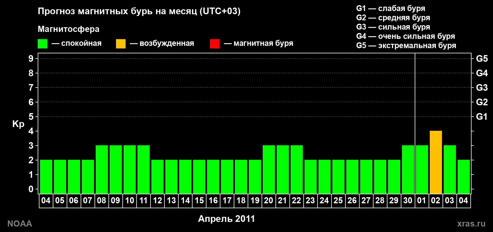 Прогноз геомагнитного индекса Kp на следующий месяц