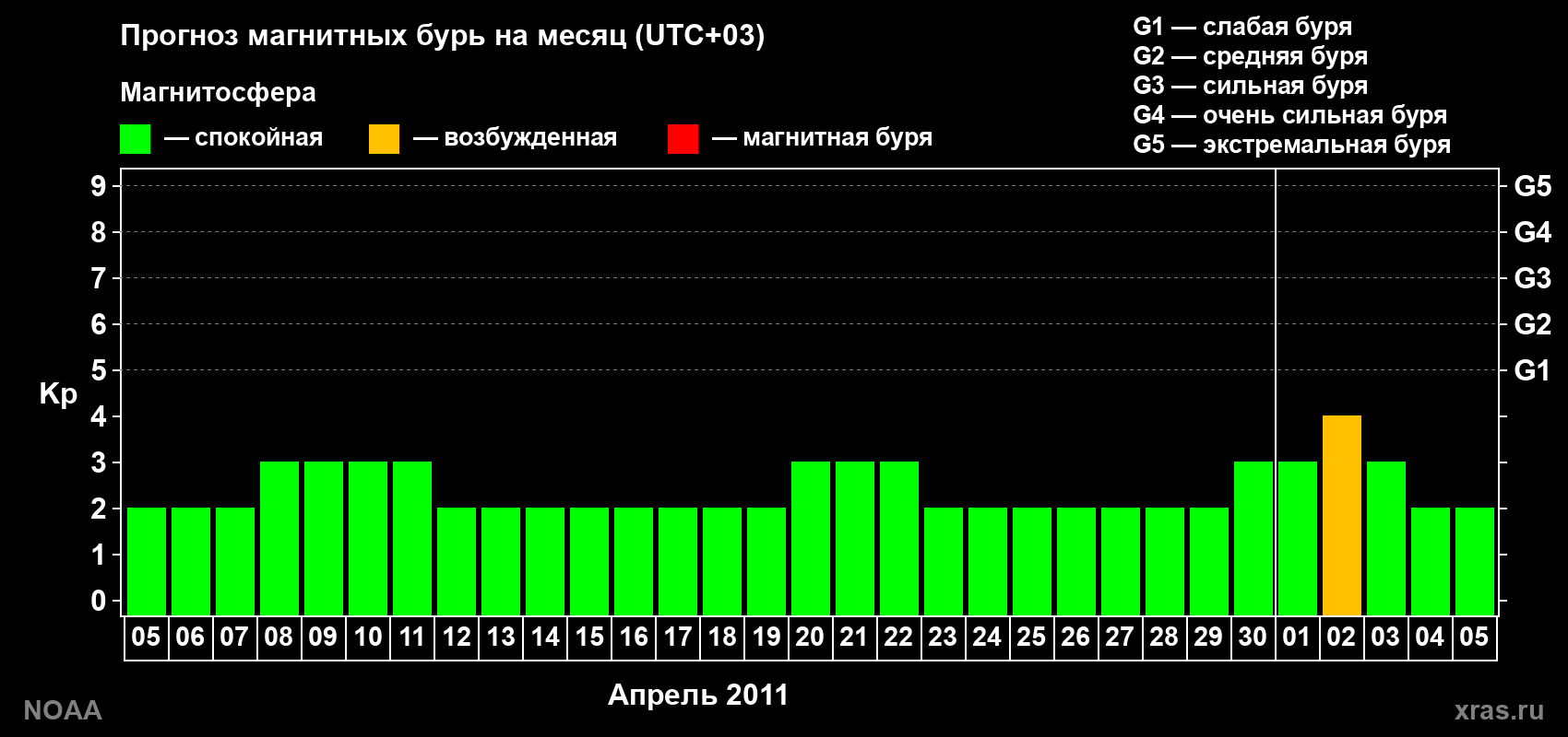 Прогноз геомагнитного индекса Kp на следующий месяц