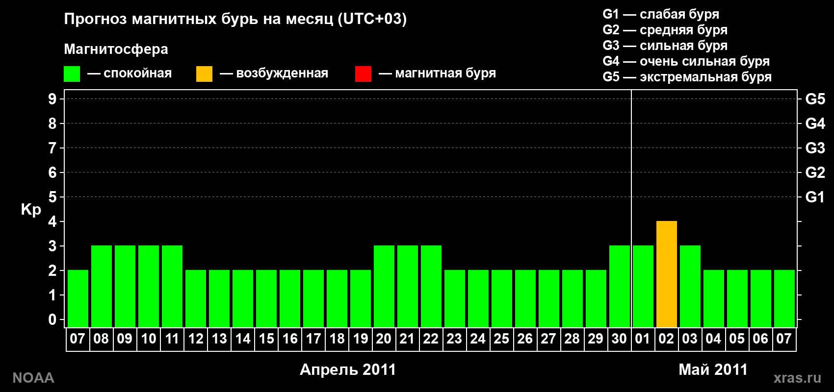 Прогноз геомагнитного индекса Kp на следующий месяц