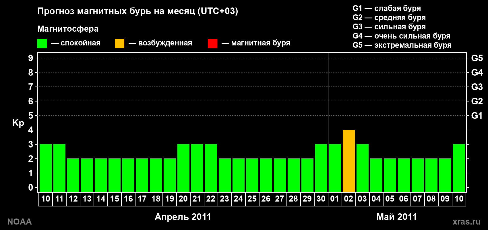Прогноз геомагнитного индекса Kp на следующий месяц