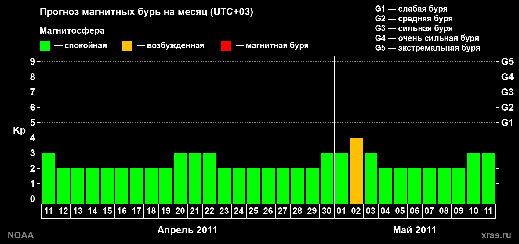 Прогноз геомагнитного индекса Kp на следующий месяц