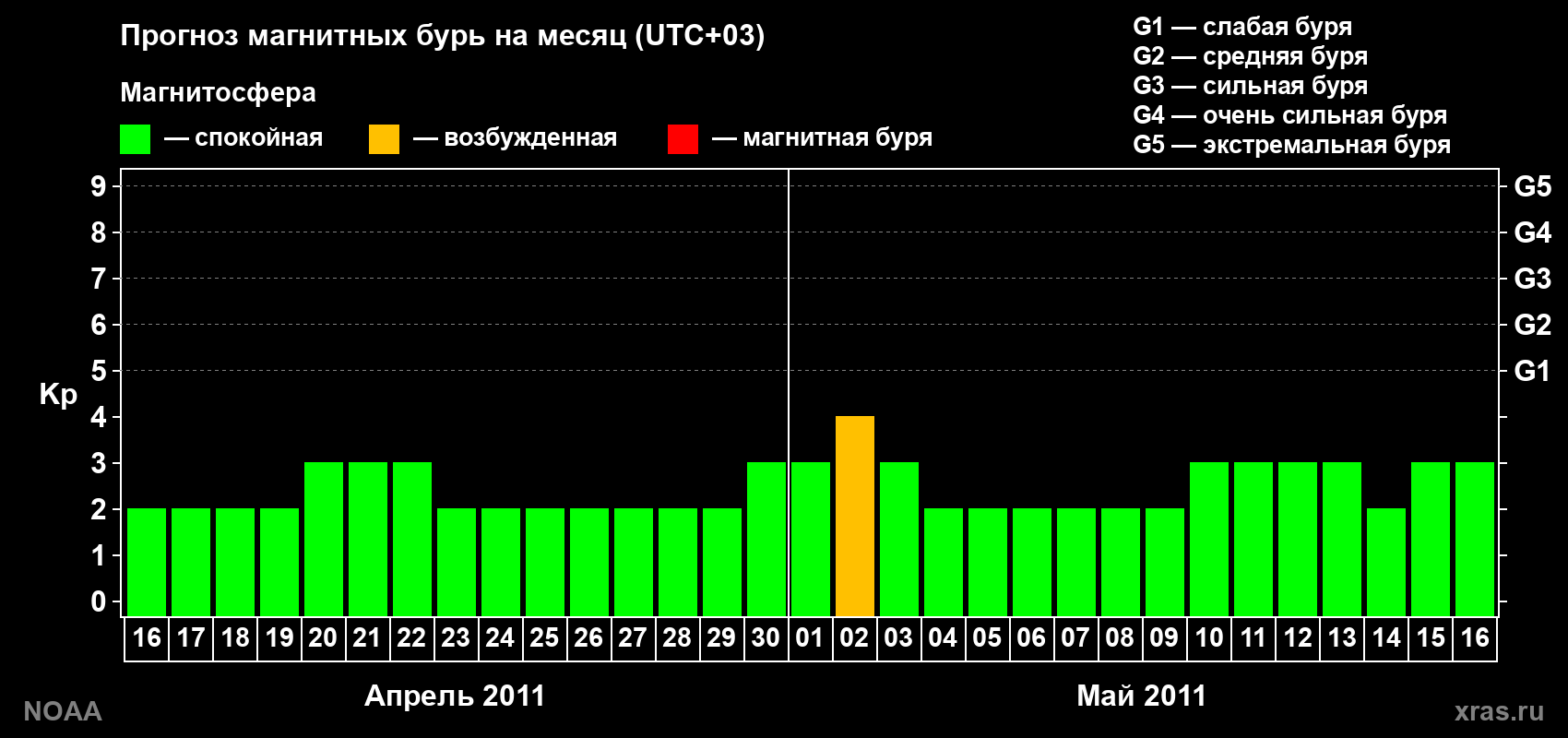 Прогноз геомагнитного индекса Kp на следующий месяц