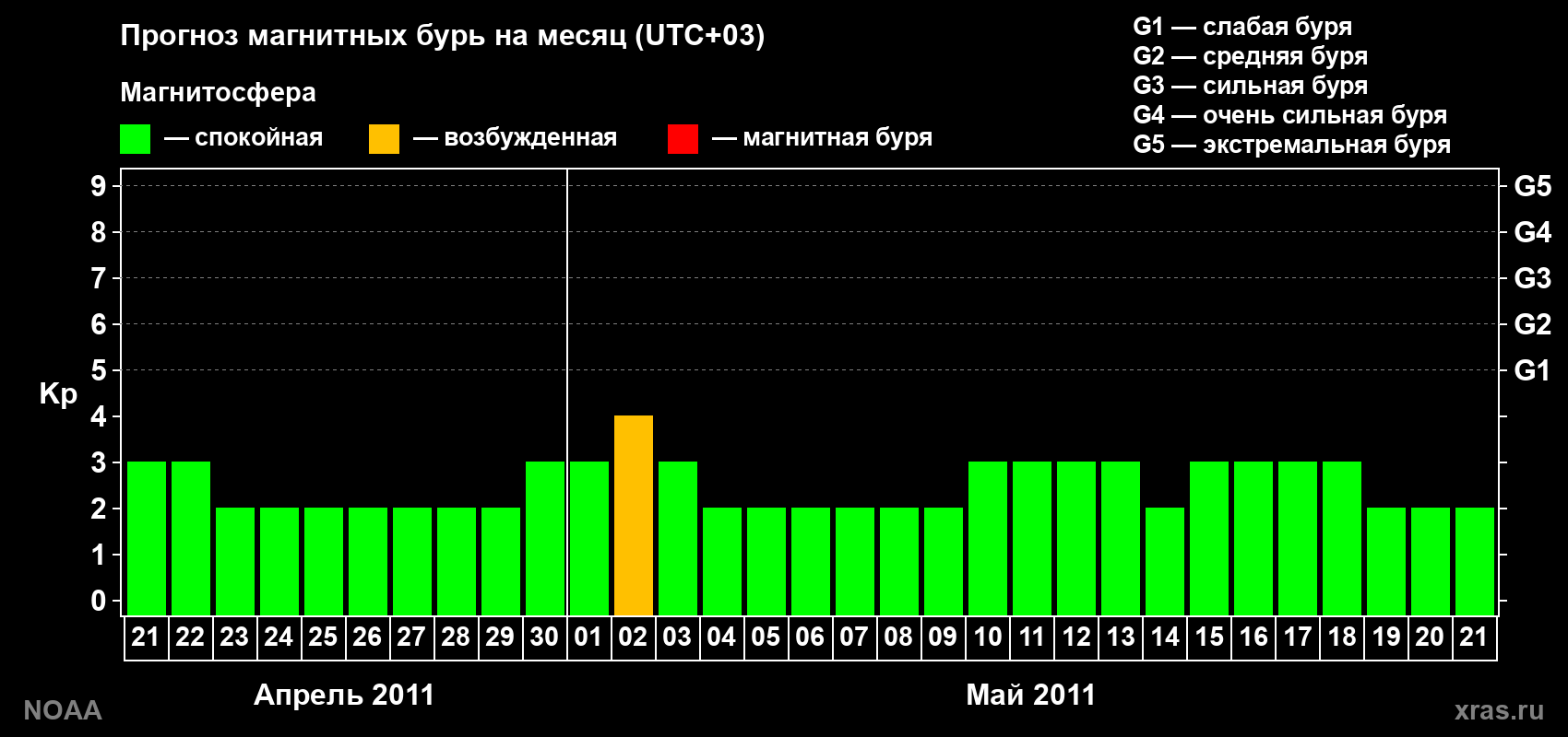 Прогноз геомагнитного индекса Kp на следующий месяц