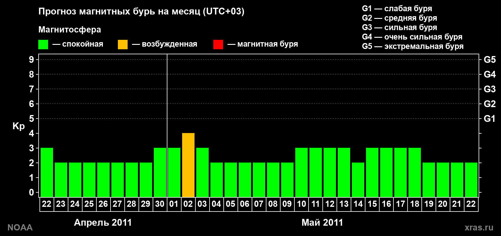 Прогноз геомагнитного индекса Kp на следующий месяц